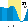 Tide chart for Whitney Point, Dabob Bay, Washington on 2022/02/25