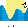 Tide chart for Whitney Point, Dabob Bay, Washington on 2022/06/10