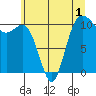 Tide chart for Whitney Point, Dabob Bay, Washington on 2022/06/1