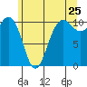Tide chart for Whitney Point, Dabob Bay, Washington on 2022/06/25
