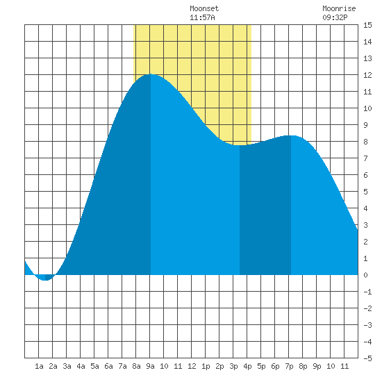 Tide Chart for 2022/12/13