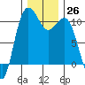 Tide chart for Whitney Point, Dabob Bay, Washington on 2022/12/26
