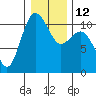 Tide chart for Whitney Point, Dabob Bay, Washington on 2023/01/12
