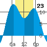 Tide chart for Whitney Point, Dabob Bay, Washington on 2023/01/23