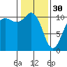 Tide chart for Whitney Point, Dabob Bay, Washington on 2023/01/30