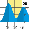 Tide chart for Whitney Point, Dabob Bay, Washington on 2023/02/23