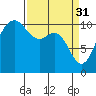 Tide chart for Whitney Point, Washington on 2023/03/31