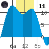 Tide chart for Whitney Point, Dabob Bay, Washington on 2024/01/11
