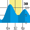 Tide chart for Whitney Point, Dabob Bay, Washington on 2024/01/30