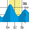 Tide chart for Whitney Point, Dabob Bay, Washington on 2024/01/31