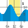 Tide chart for Whitney Point, Dabob Bay, Washington on 2024/02/1