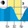 Tide chart for Whitney Point, Dabob Bay, Washington on 2024/03/3