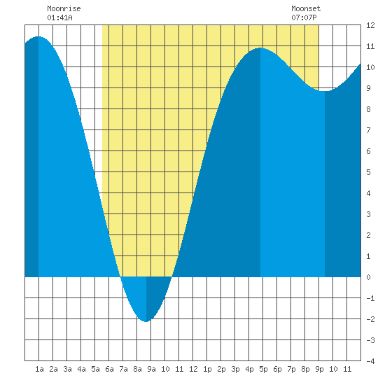 Tide chart for Whitney Point on 2025/07/21
