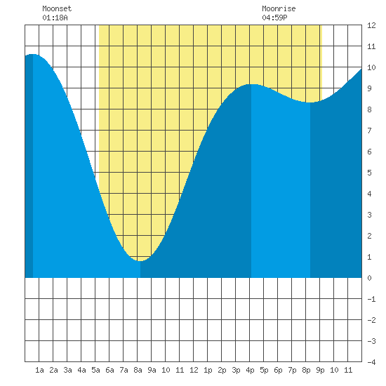 Tide chart for Whitney Point on 2025/07/05