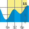 Tide chart for Whittier, Alaska on 2023/08/11