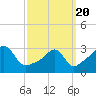 Tide chart for Wickford, Rhode Island on 2021/03/20