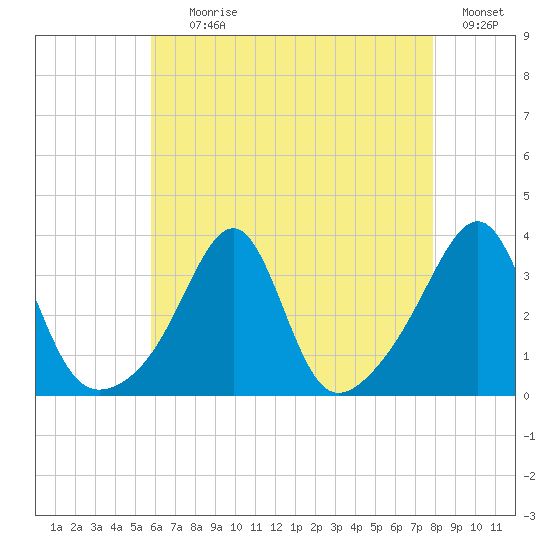 Tide Chart for 2021/08/10