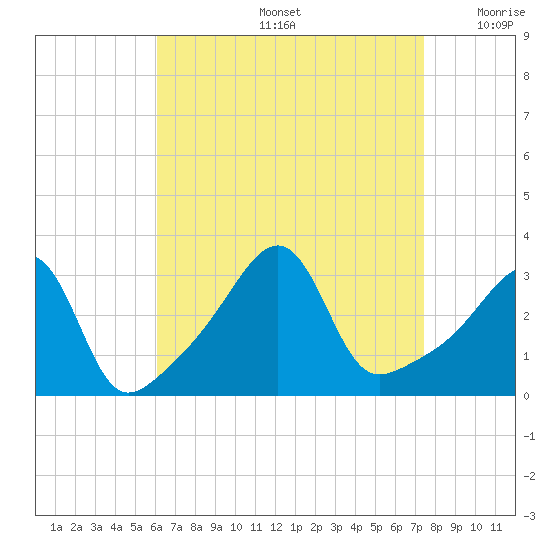 Tide Chart for 2021/08/27