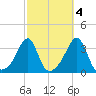 Tide chart for Wickford, Rhode Island on 2021/10/4