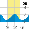 Tide chart for Wickford, Rhode Island on 2021/11/26