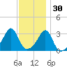 Tide chart for Wickford, Rhode Island on 2021/11/30