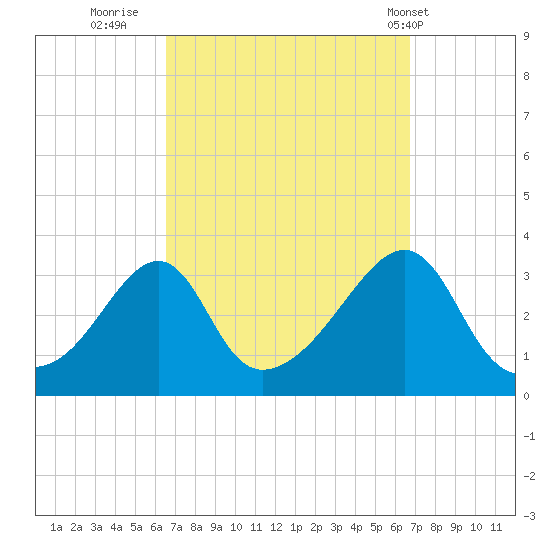 Tide Chart for 2022/09/22