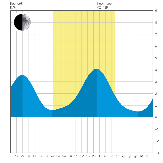 Tide Chart for 2022/11/1