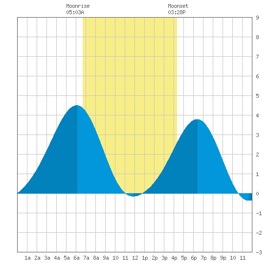 Tide Chart for 2022/11/22