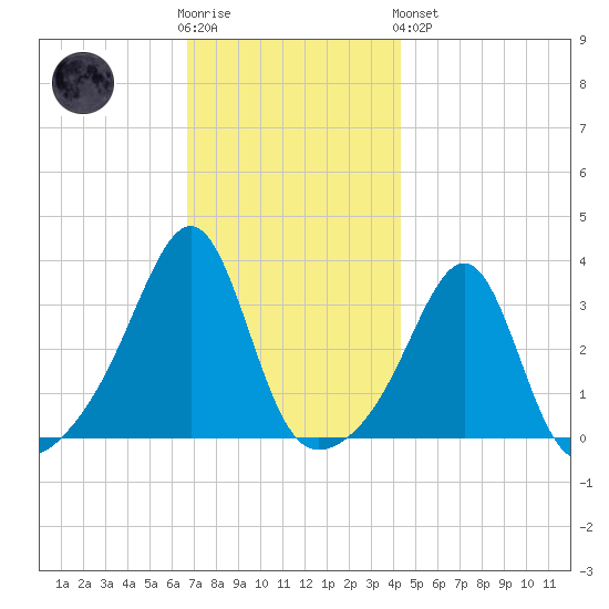 Tide Chart for 2022/11/23