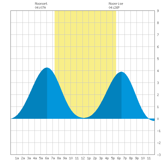 Tide Chart for 2022/11/5