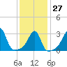 Tide chart for Wickford, Rhode Island on 2023/01/27