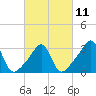 Tide chart for Wickford, Rhode Island on 2023/03/11