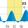 Tide chart for Wickford, Rhode Island on 2023/03/23