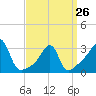 Tide chart for Wickford, Rhode Island on 2023/03/26