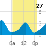 Tide chart for Wickford, Rhode Island on 2023/03/27