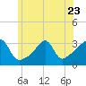 Tide chart for Wickford, Rhode Island on 2023/06/23