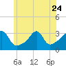 Tide chart for Wickford, Rhode Island on 2023/06/24