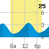 Tide chart for Wickford, Rhode Island on 2023/06/25