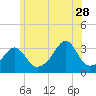 Tide chart for Wickford, Rhode Island on 2023/06/28