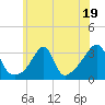 Tide chart for Wickford, Rhode Island on 2023/07/19
