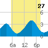 Tide chart for Wickford, Rhode Island on 2023/07/27