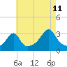 Tide chart for Wickford, Rhode Island on 2023/08/11
