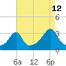 Tide chart for Wickford, Rhode Island on 2023/08/12