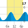 Tide chart for Wickford, Rhode Island on 2023/08/17
