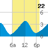 Tide chart for Wickford, Rhode Island on 2023/08/22