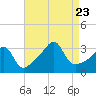 Tide chart for Wickford, Rhode Island on 2023/08/23