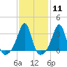 Tide chart for Wickford, Rhode Island on 2024/02/11