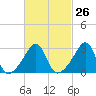 Tide chart for Wickford, Rhode Island on 2024/02/26