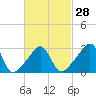 Tide chart for Wickford, Rhode Island on 2024/02/28