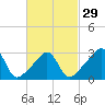 Tide chart for Wickford, Rhode Island on 2024/02/29